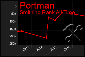 Total Graph of Portman