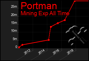 Total Graph of Portman