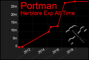 Total Graph of Portman