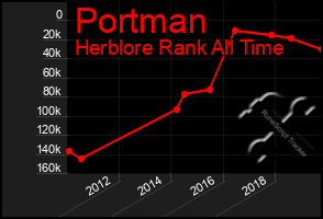 Total Graph of Portman