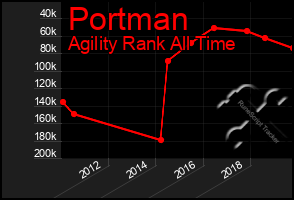 Total Graph of Portman