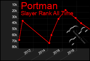 Total Graph of Portman