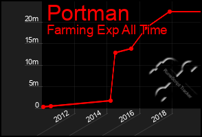 Total Graph of Portman