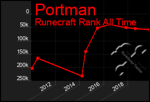 Total Graph of Portman