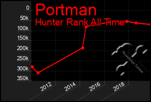 Total Graph of Portman