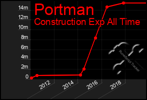 Total Graph of Portman