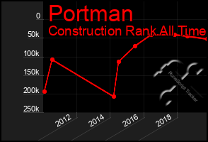 Total Graph of Portman