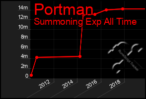 Total Graph of Portman