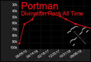 Total Graph of Portman