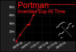 Total Graph of Portman