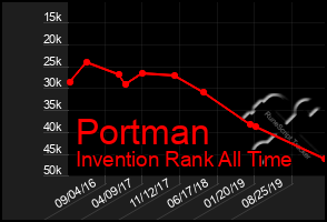 Total Graph of Portman