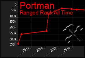 Total Graph of Portman