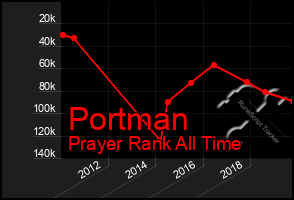 Total Graph of Portman