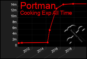 Total Graph of Portman