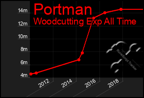 Total Graph of Portman