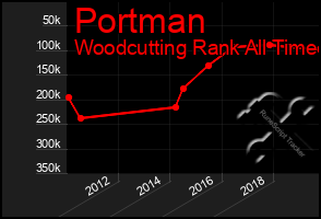 Total Graph of Portman