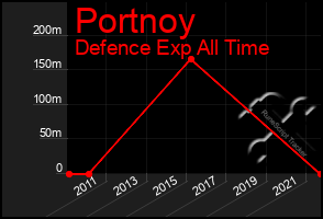 Total Graph of Portnoy