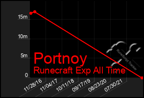Total Graph of Portnoy