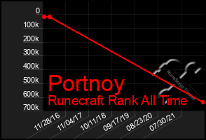 Total Graph of Portnoy