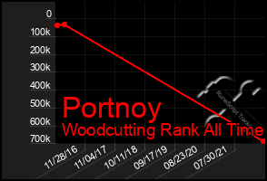 Total Graph of Portnoy