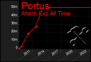 Total Graph of Portus