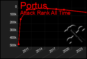 Total Graph of Portus