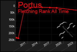 Total Graph of Portus