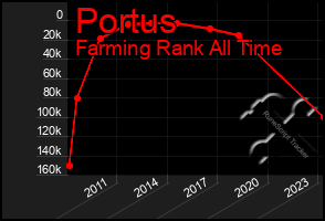 Total Graph of Portus