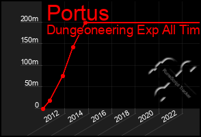 Total Graph of Portus