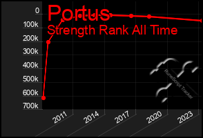 Total Graph of Portus