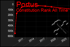 Total Graph of Portus