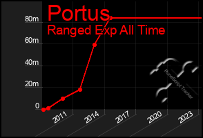 Total Graph of Portus