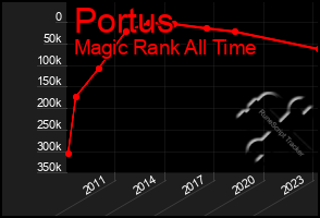 Total Graph of Portus