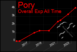 Total Graph of Pory