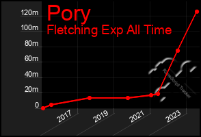 Total Graph of Pory