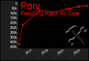 Total Graph of Pory