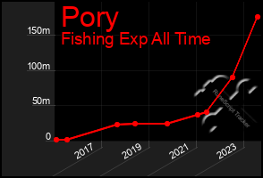 Total Graph of Pory