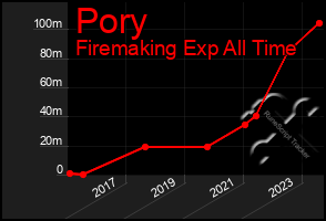 Total Graph of Pory