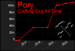 Total Graph of Pory