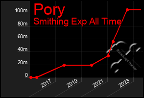 Total Graph of Pory