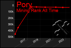 Total Graph of Pory