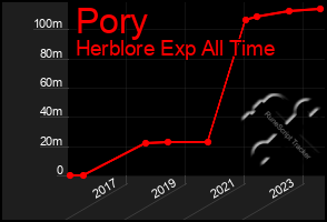 Total Graph of Pory