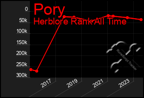 Total Graph of Pory