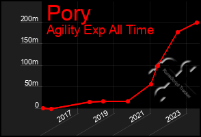 Total Graph of Pory