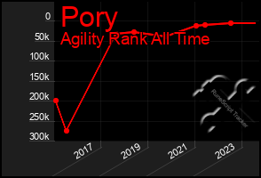 Total Graph of Pory