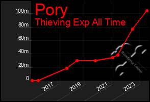 Total Graph of Pory