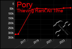 Total Graph of Pory