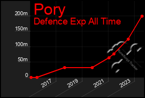 Total Graph of Pory