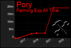Total Graph of Pory