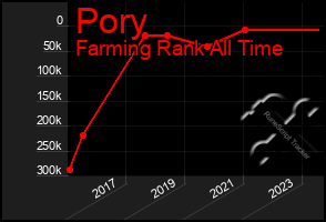 Total Graph of Pory
